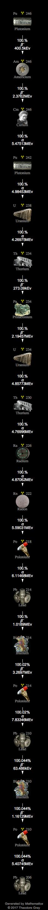 Decay Chain Image