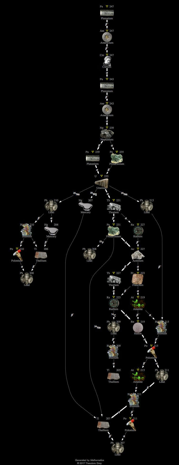 Decay Chain Image