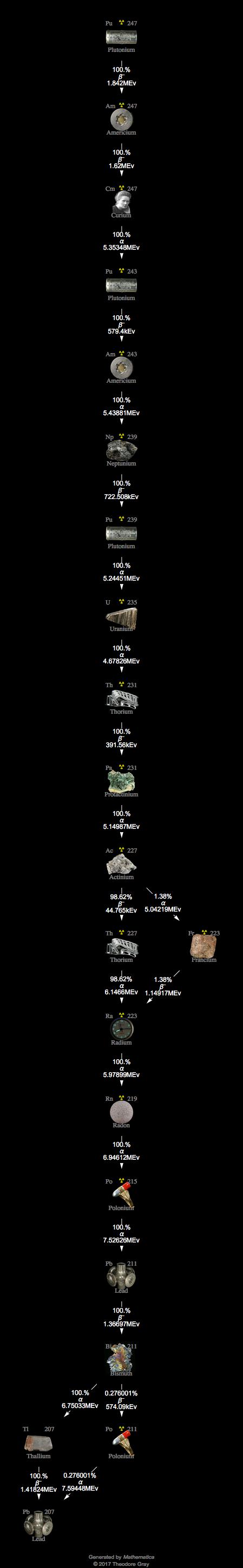 Decay Chain Image