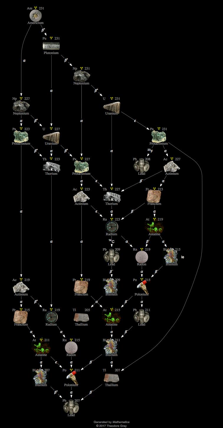 Decay Chain Image