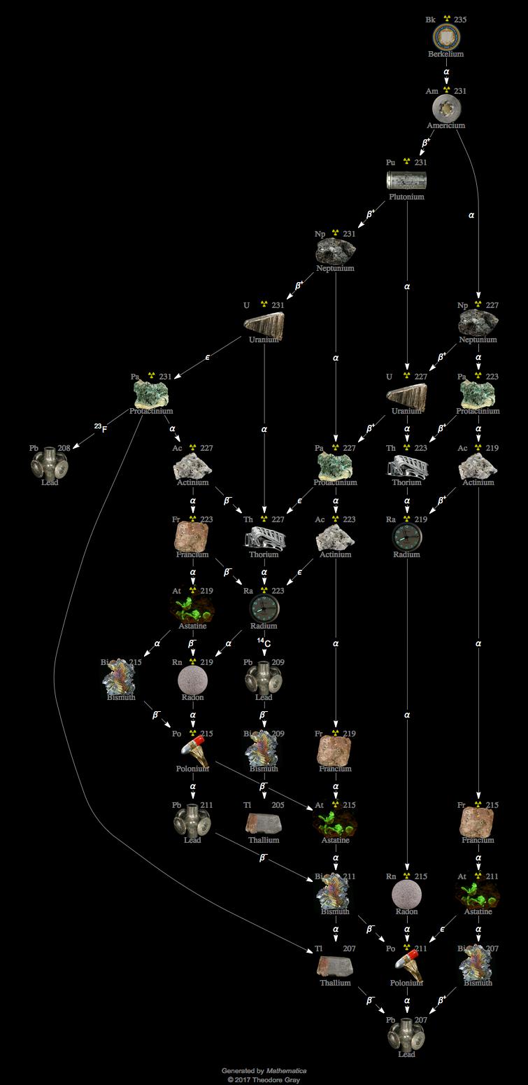 Decay Chain Image