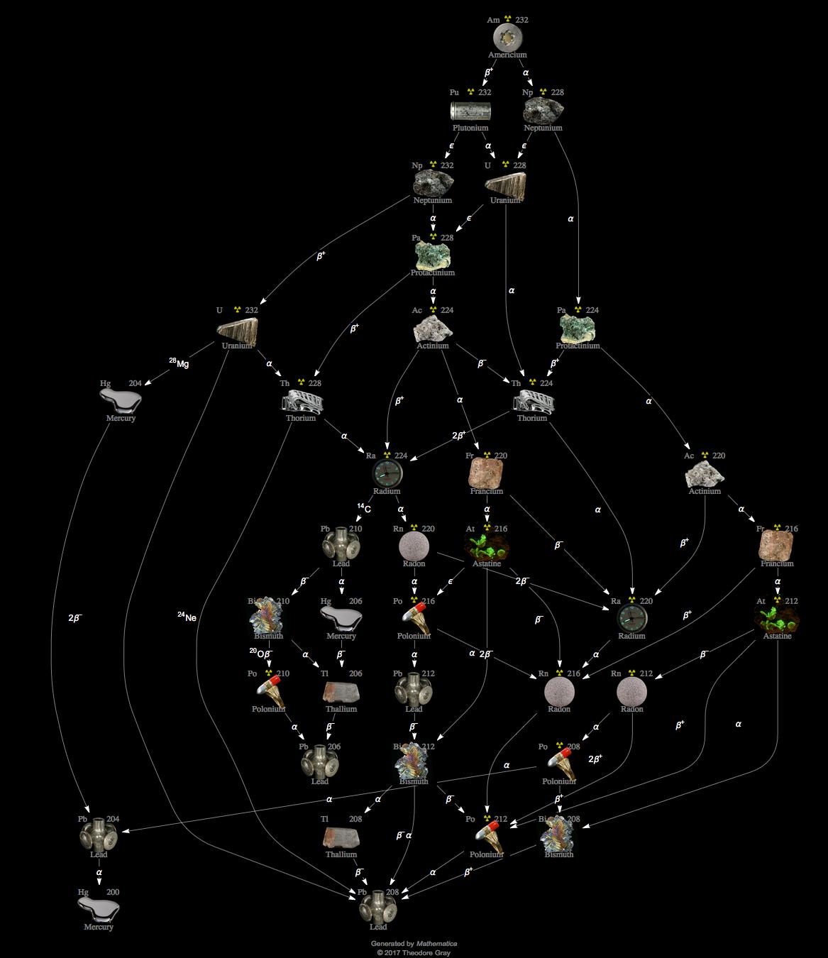 Decay Chain Image