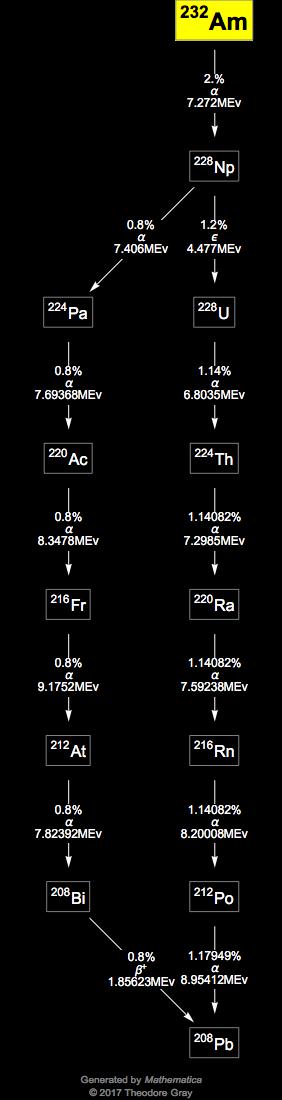 Decay Chain Image