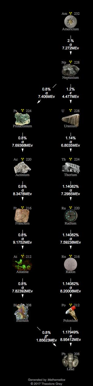 Decay Chain Image