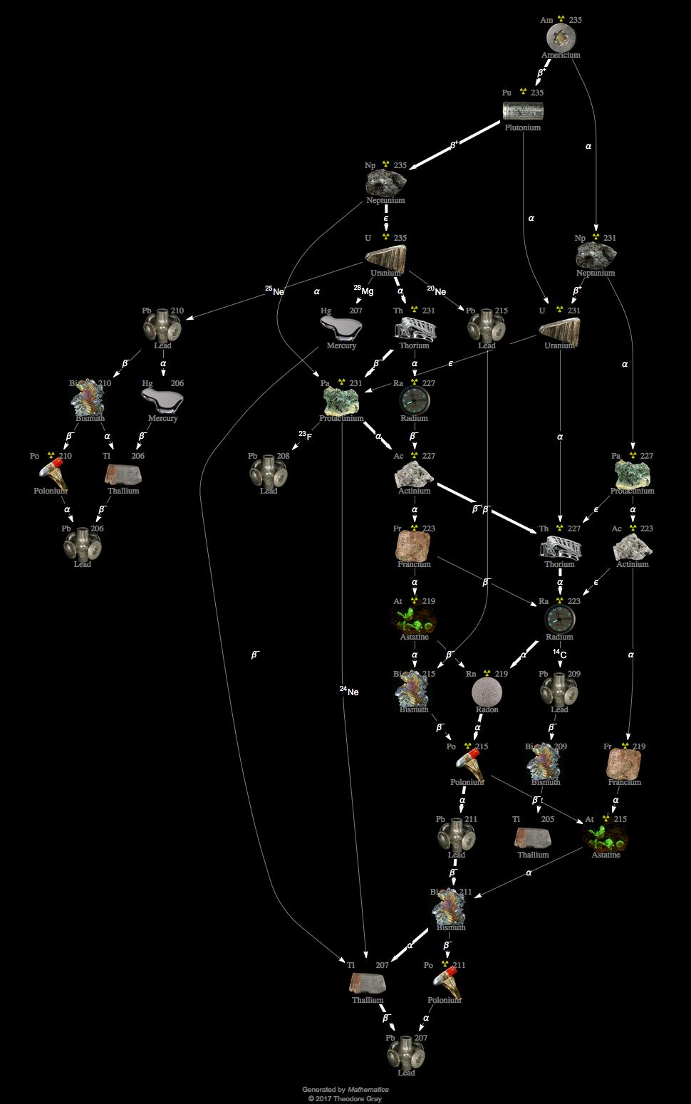 Decay Chain Image