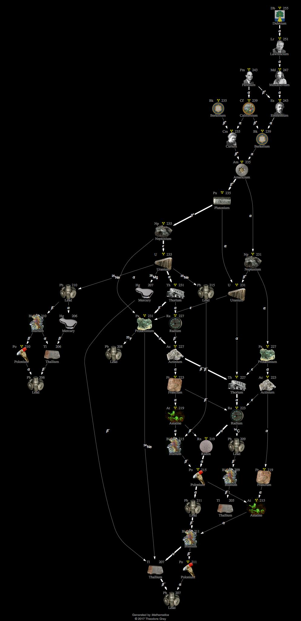 Decay Chain Image