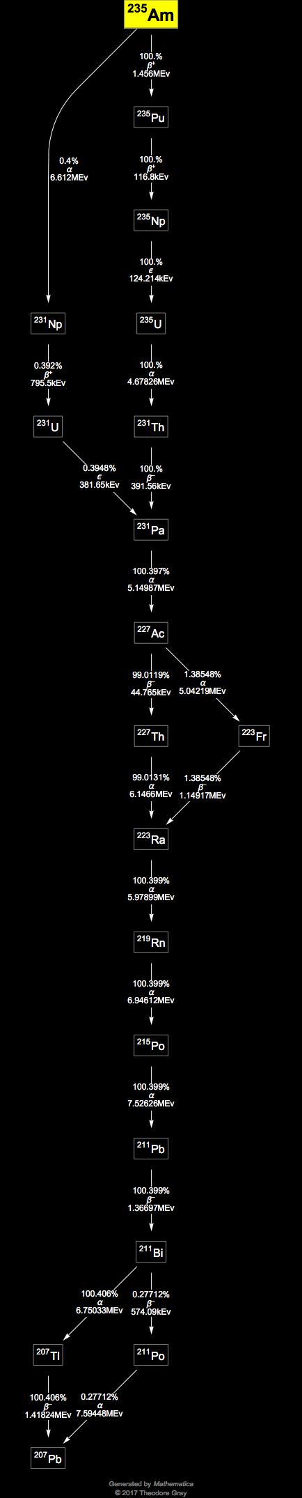 Decay Chain Image