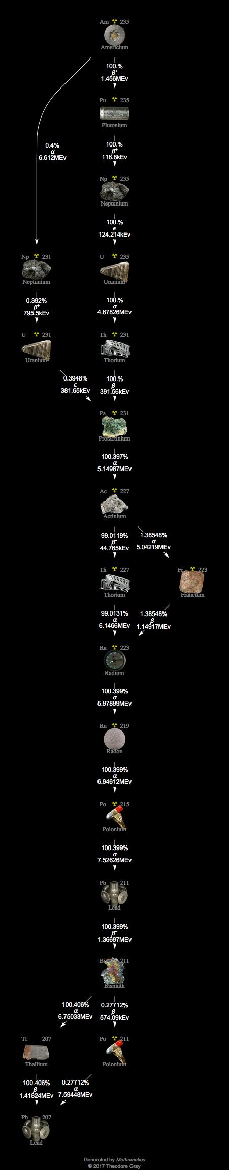 Decay Chain Image