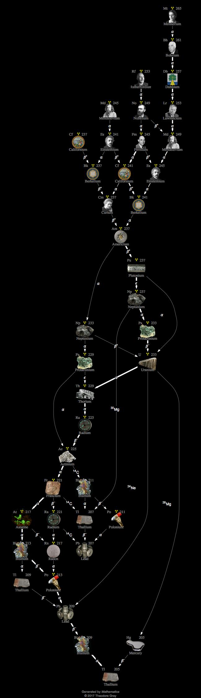 Decay Chain Image