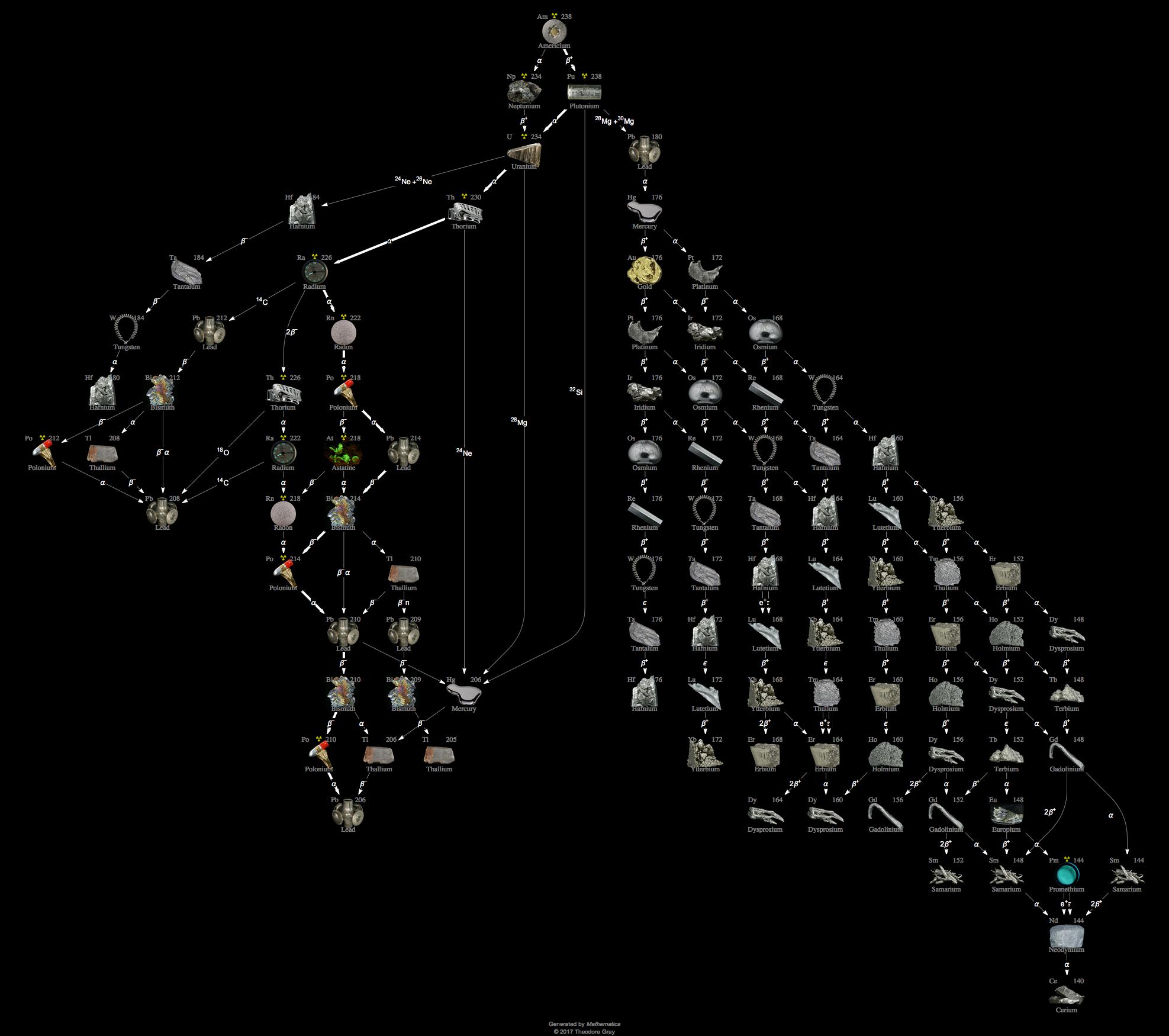 Decay Chain Image