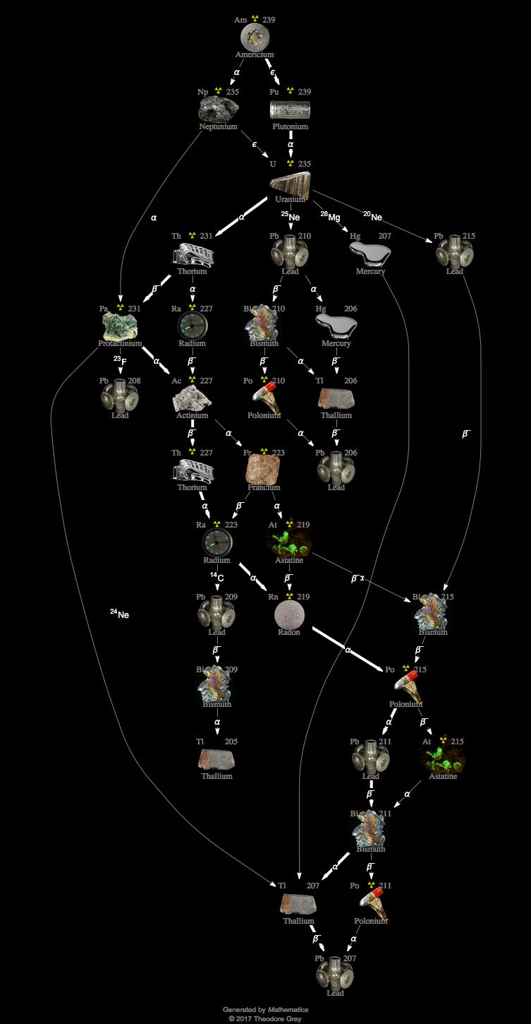 Decay Chain Image