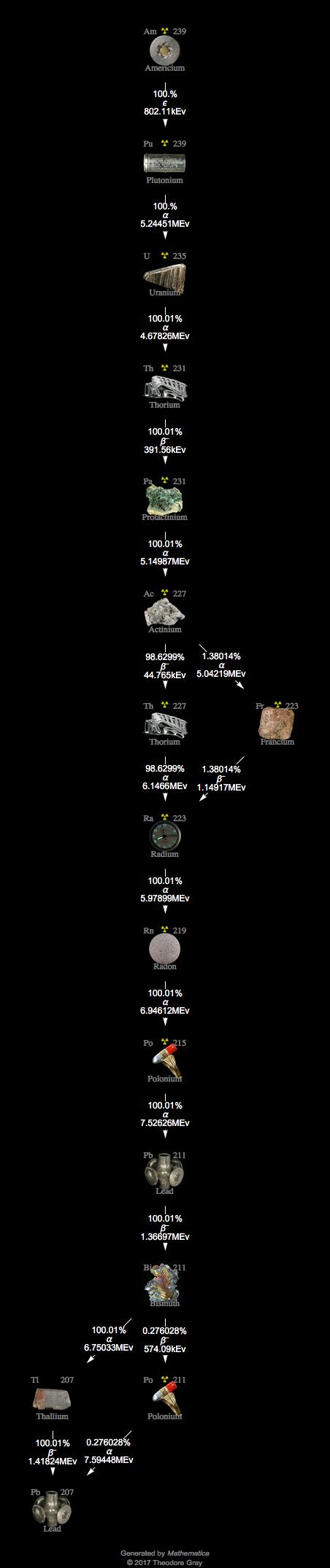 Decay Chain Image