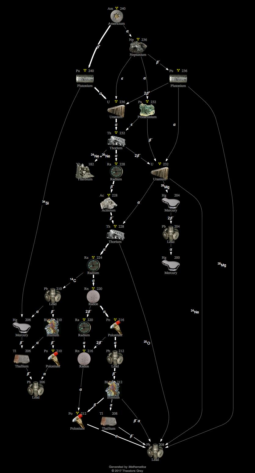 Decay Chain Image