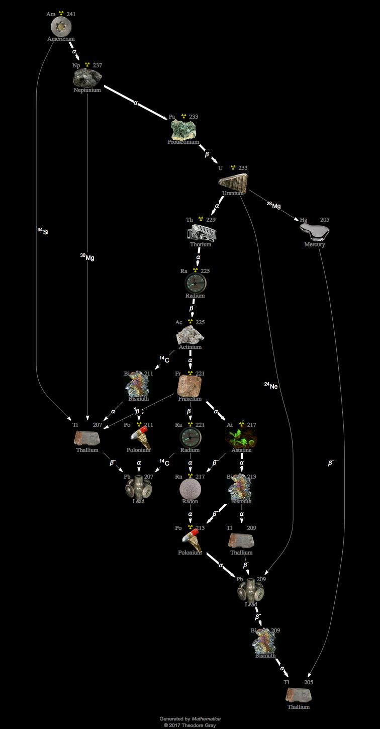 Decay Chain Image