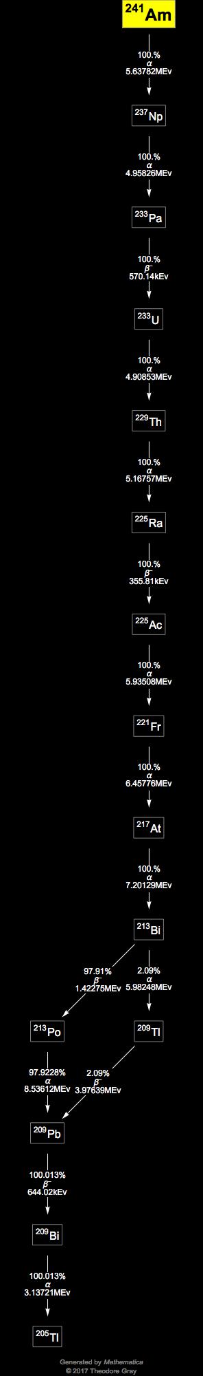 Decay Chain Image