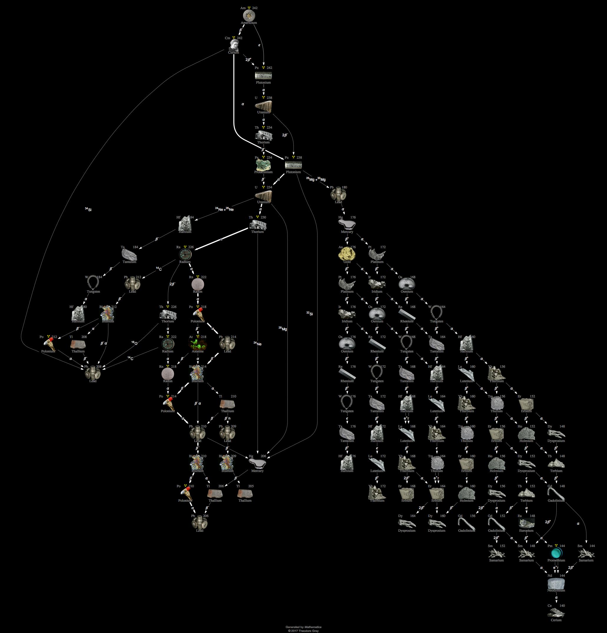 Decay Chain Image