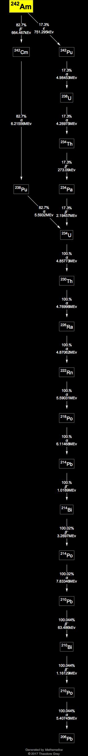 Decay Chain Image