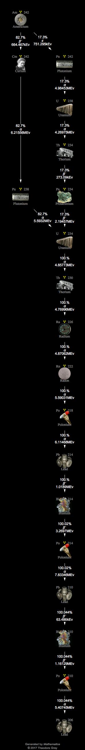 Decay Chain Image