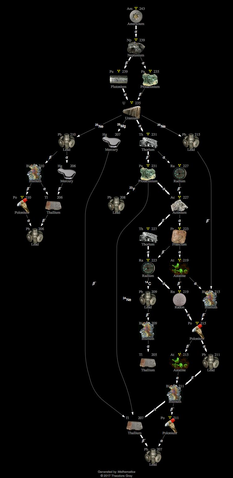 Decay Chain Image