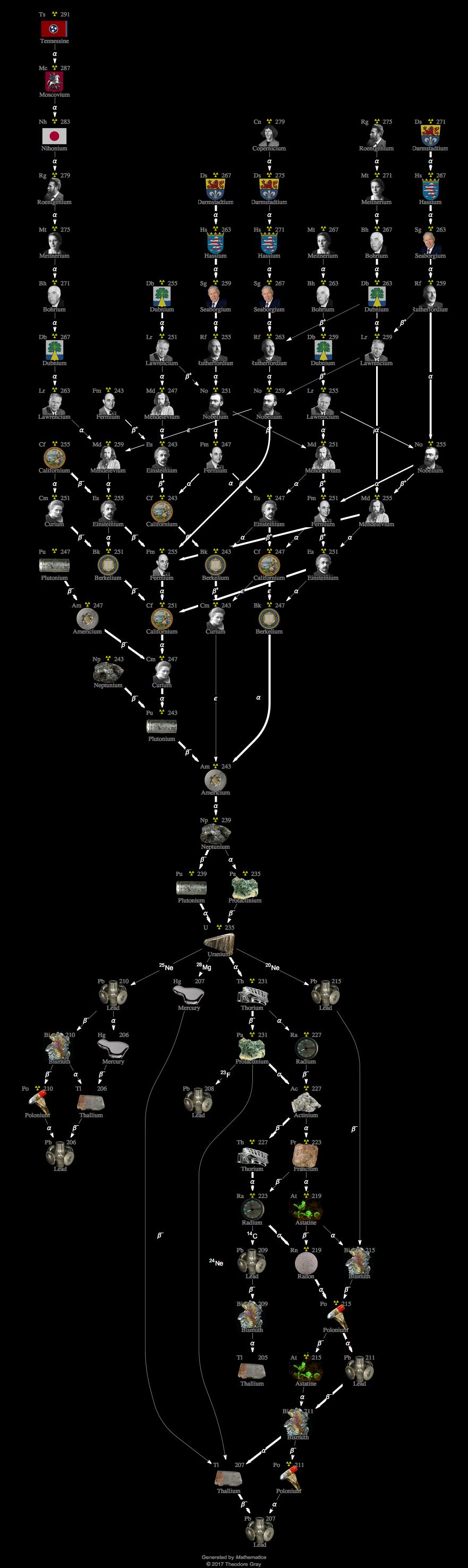 Decay Chain Image