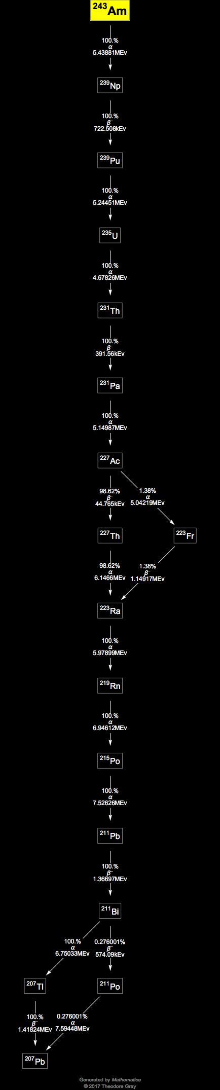 Decay Chain Image