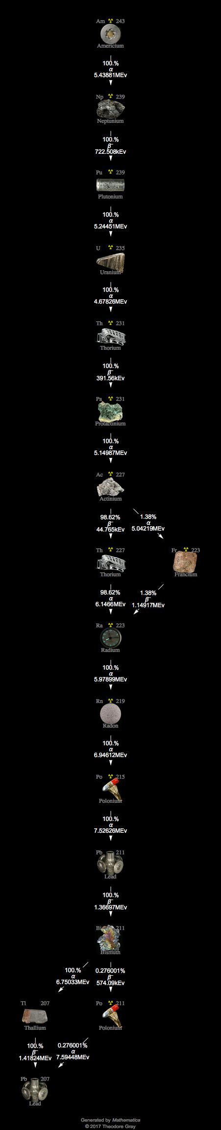 Decay Chain Image