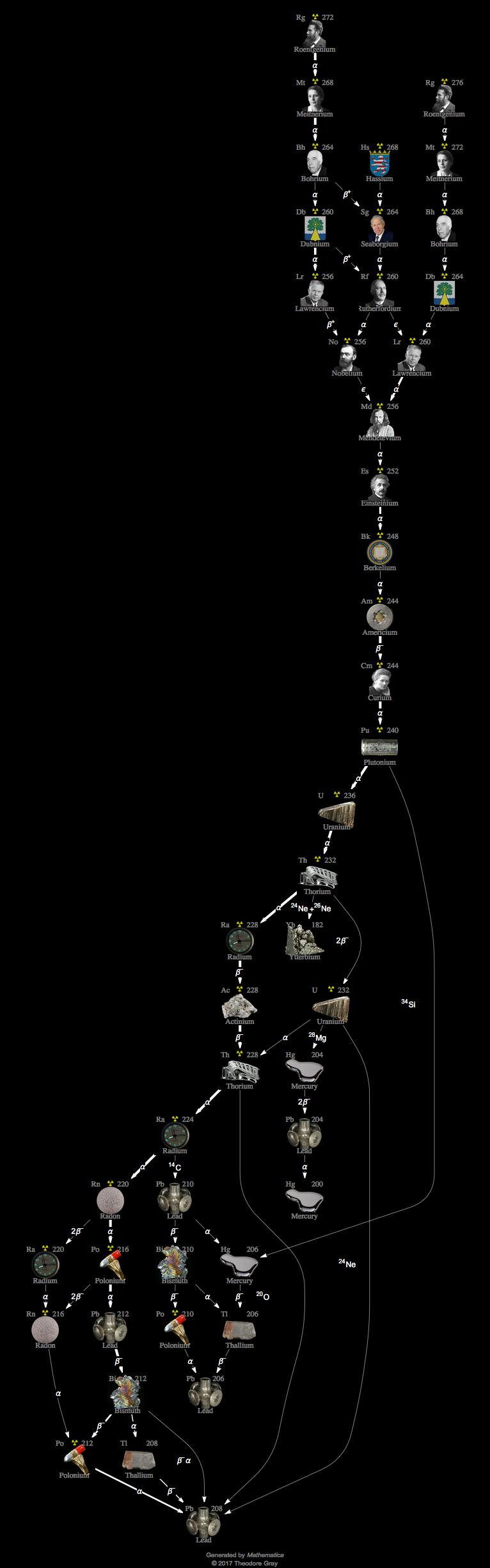 Decay Chain Image