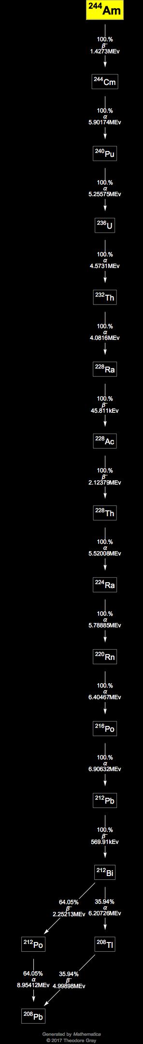 Decay Chain Image
