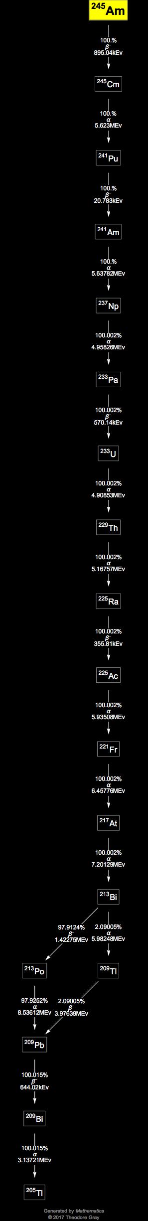 Decay Chain Image