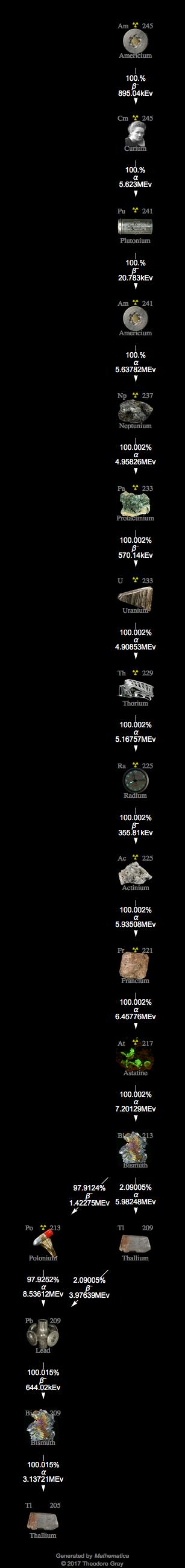 Decay Chain Image