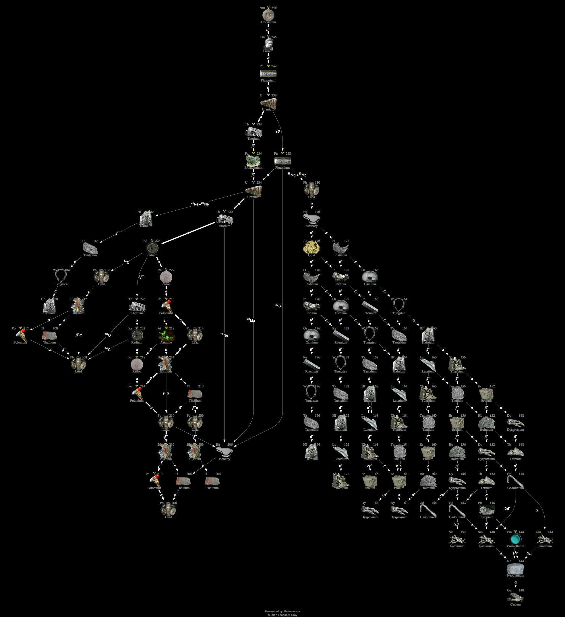 Decay Chain Image