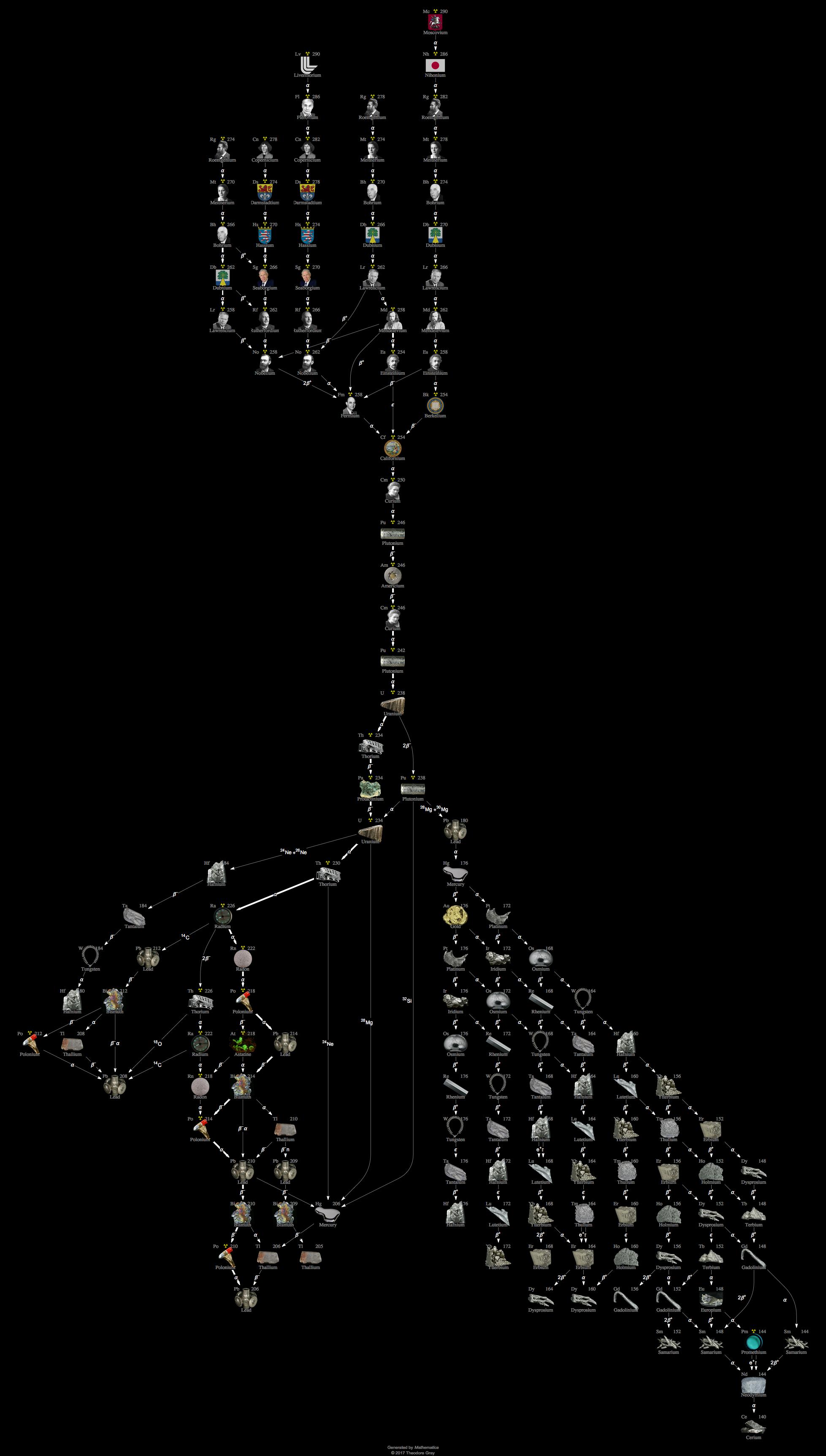 Decay Chain Image