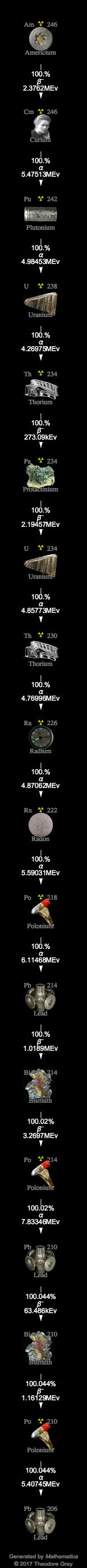 Decay Chain Image