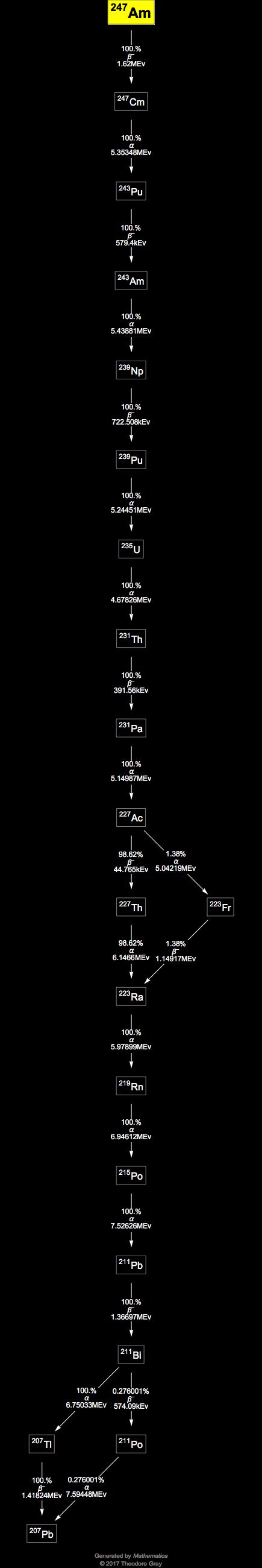 Decay Chain Image