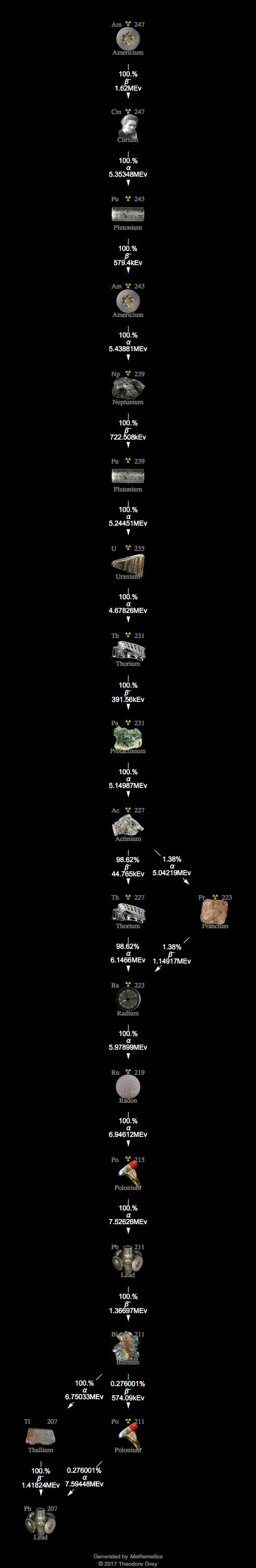 Decay Chain Image