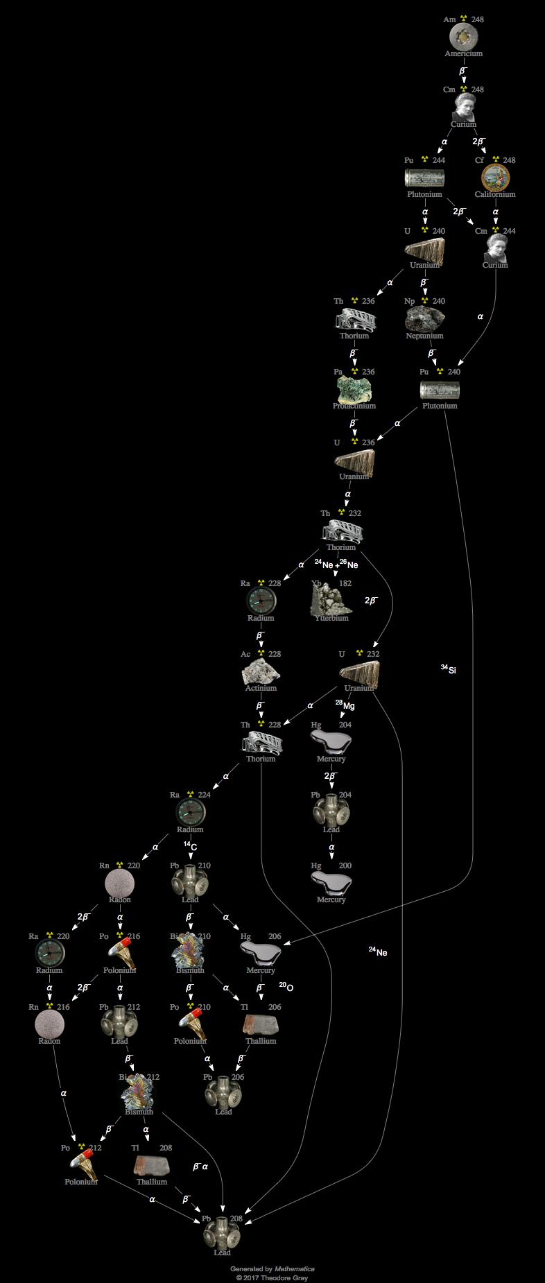 Decay Chain Image