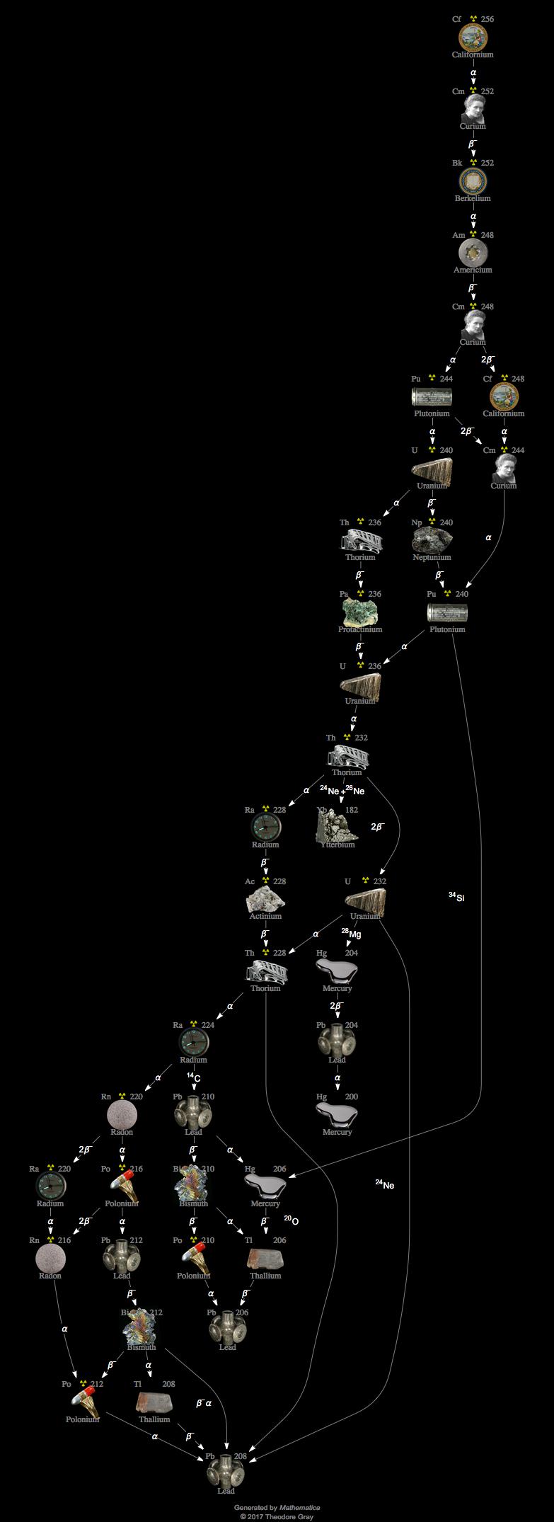 Decay Chain Image