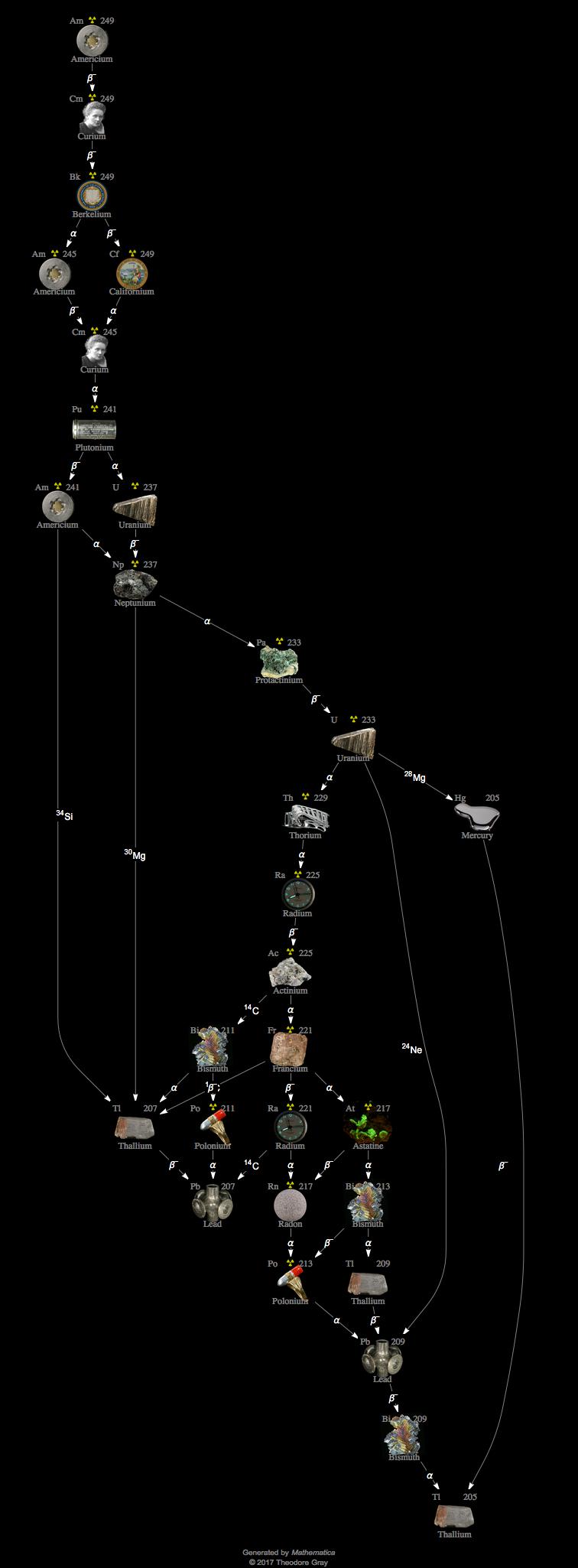 Decay Chain Image