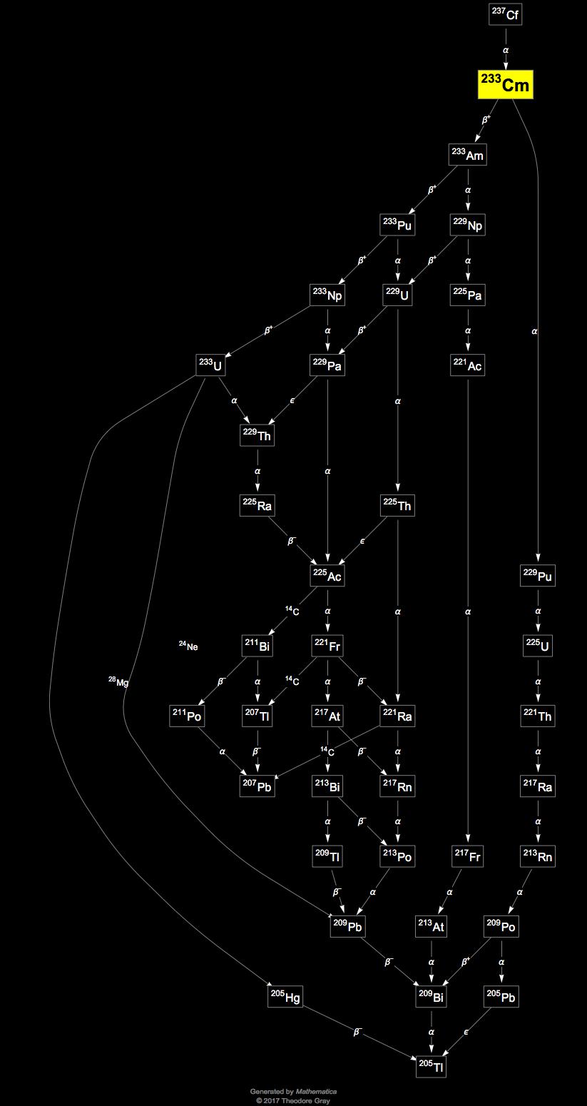 Decay Chain Image