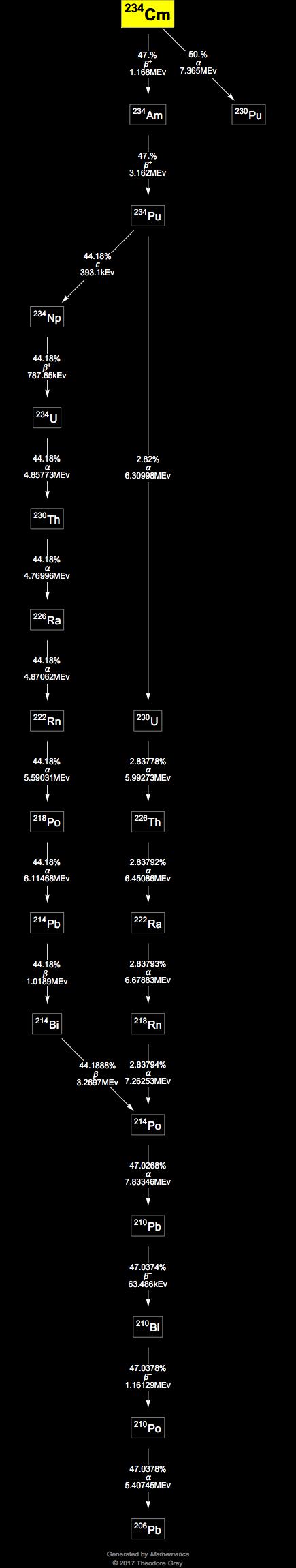 Decay Chain Image