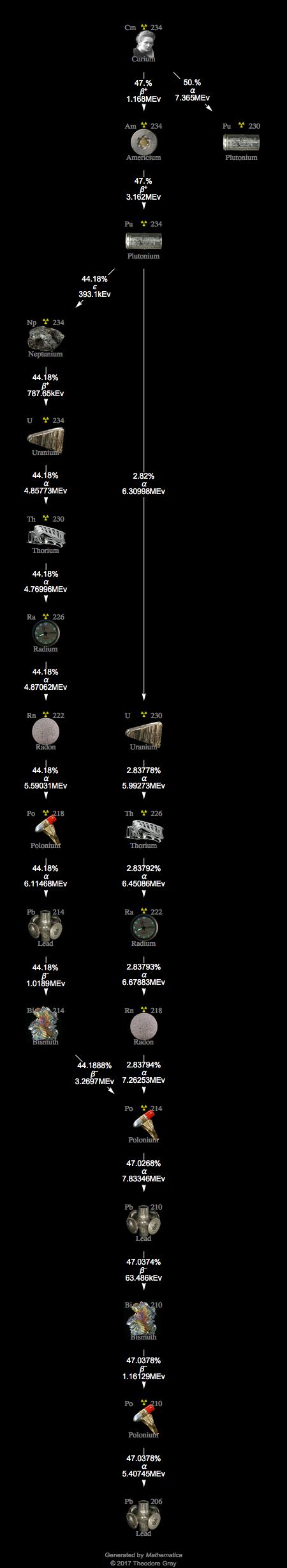 Decay Chain Image