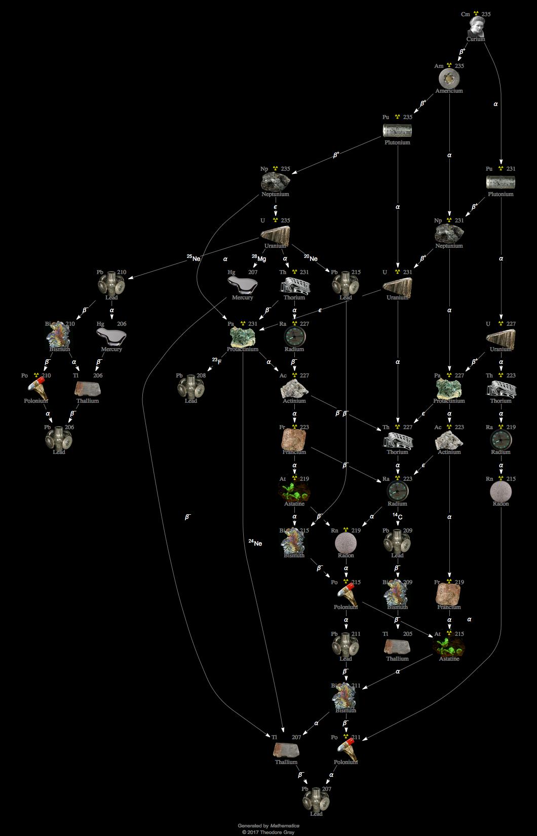 Decay Chain Image