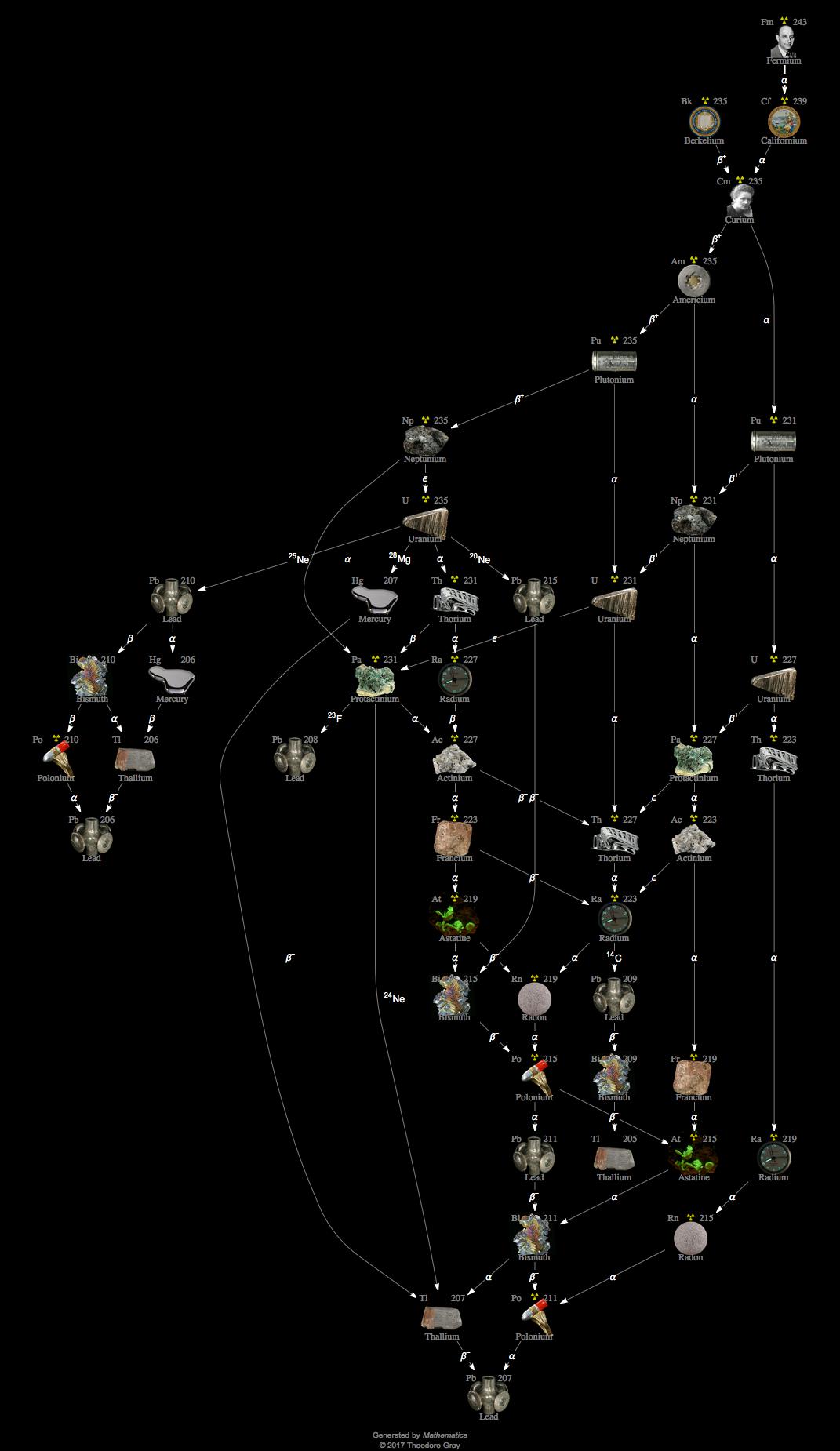 Decay Chain Image