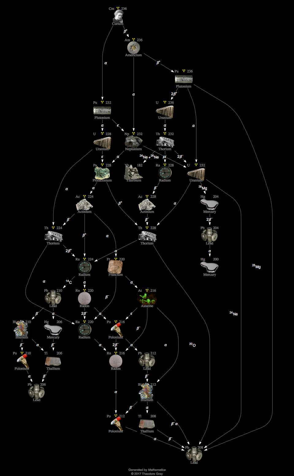 Decay Chain Image