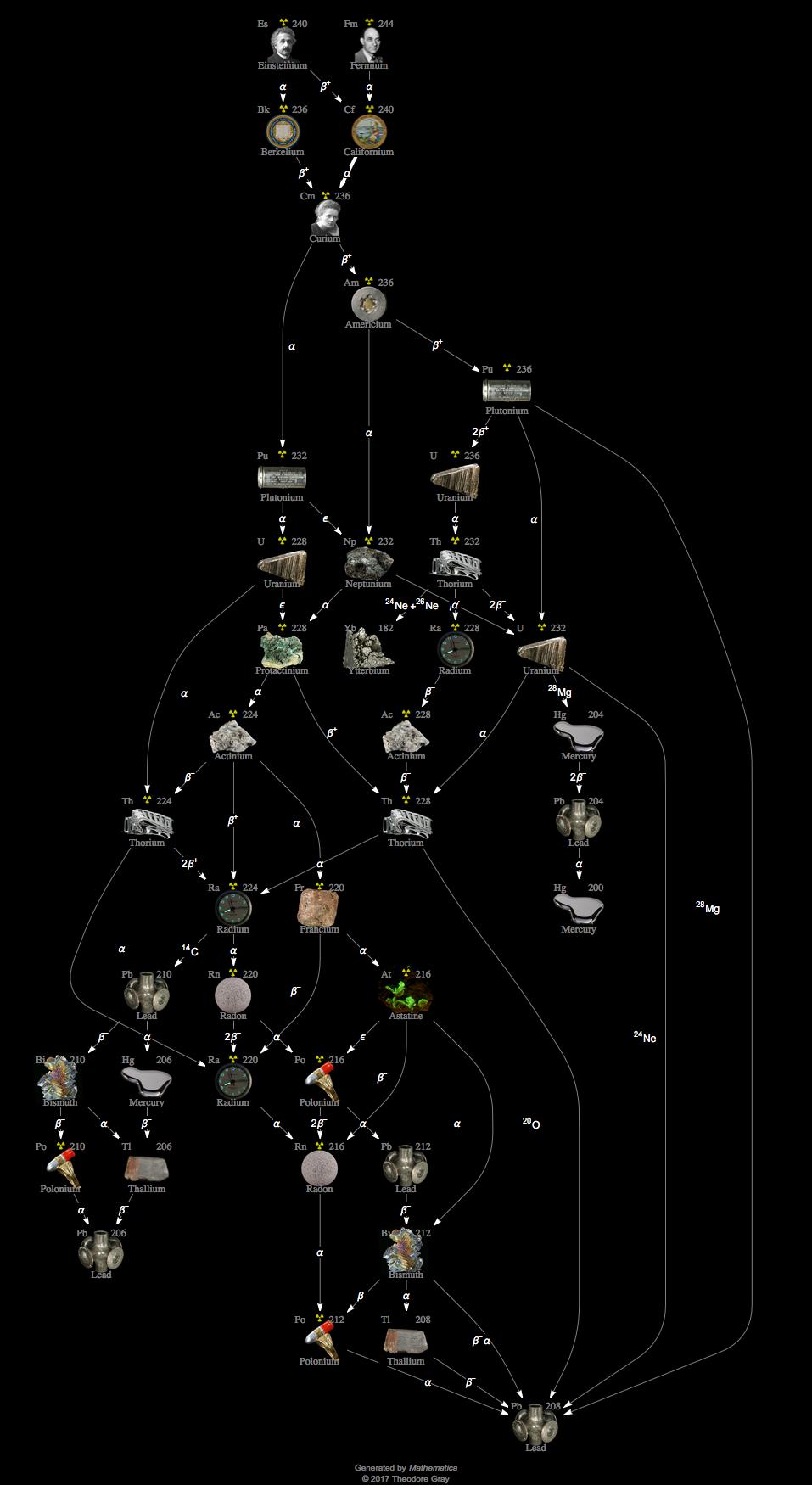 Decay Chain Image