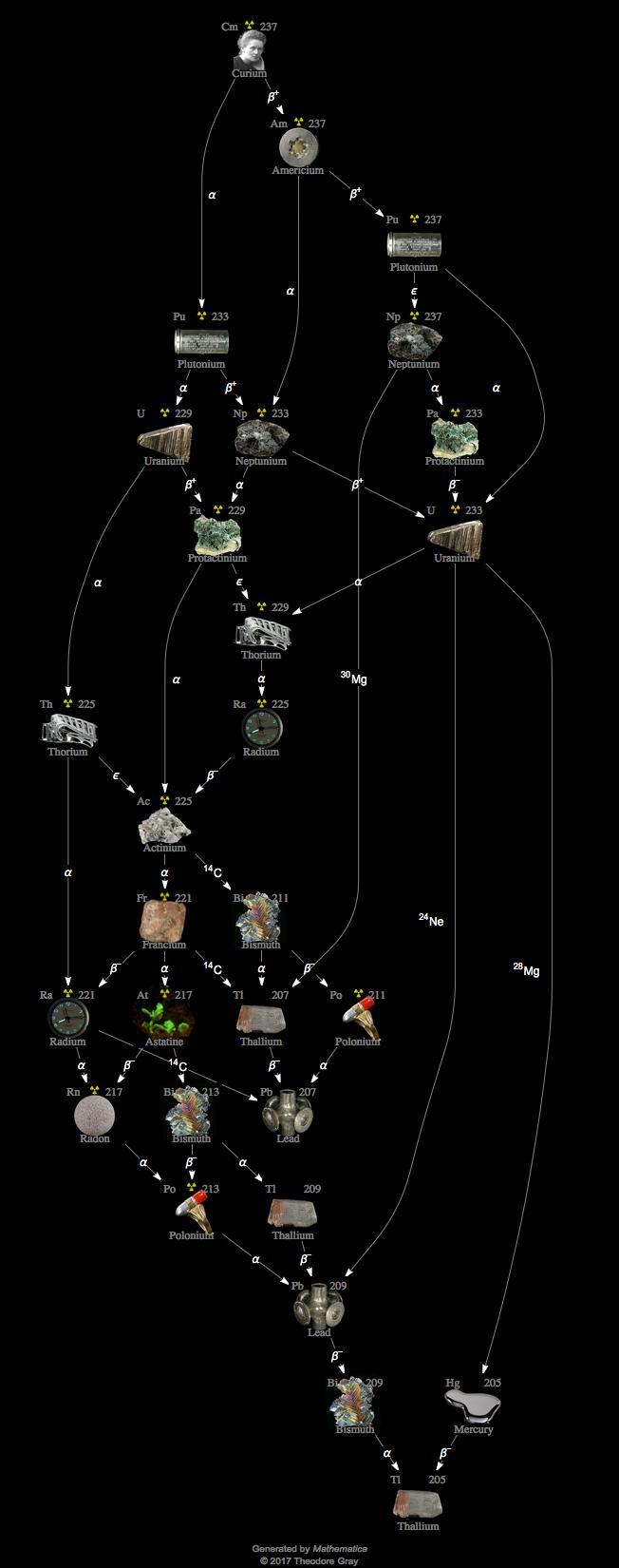 Decay Chain Image