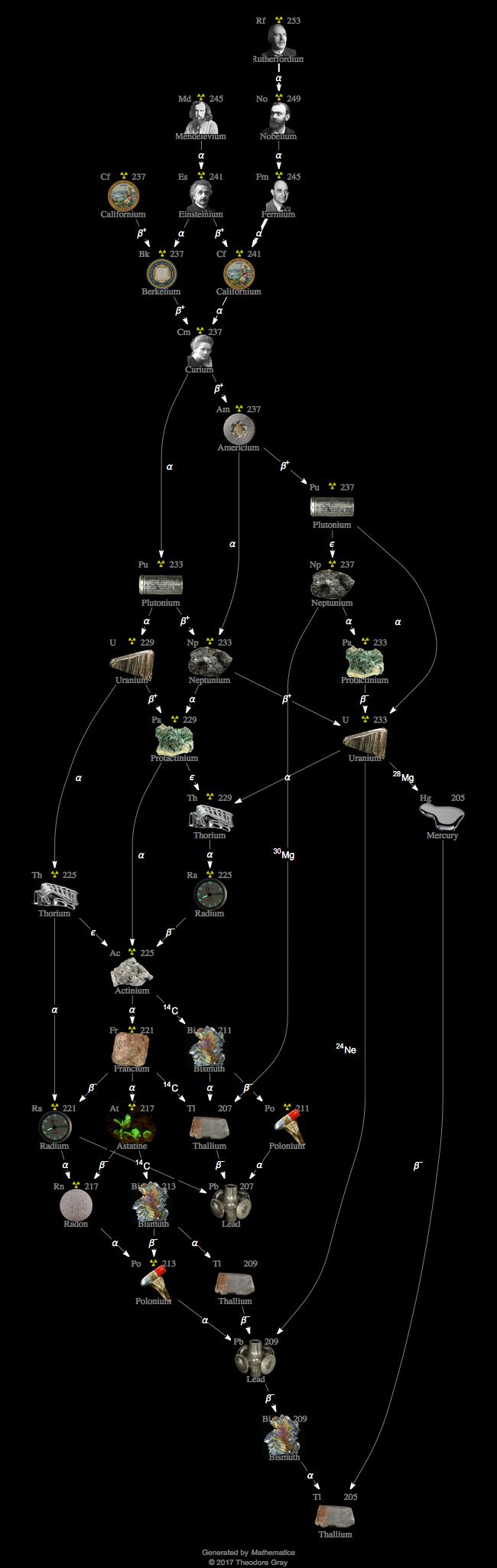 Decay Chain Image