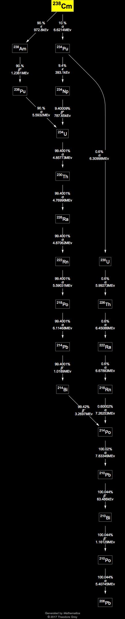 Decay Chain Image