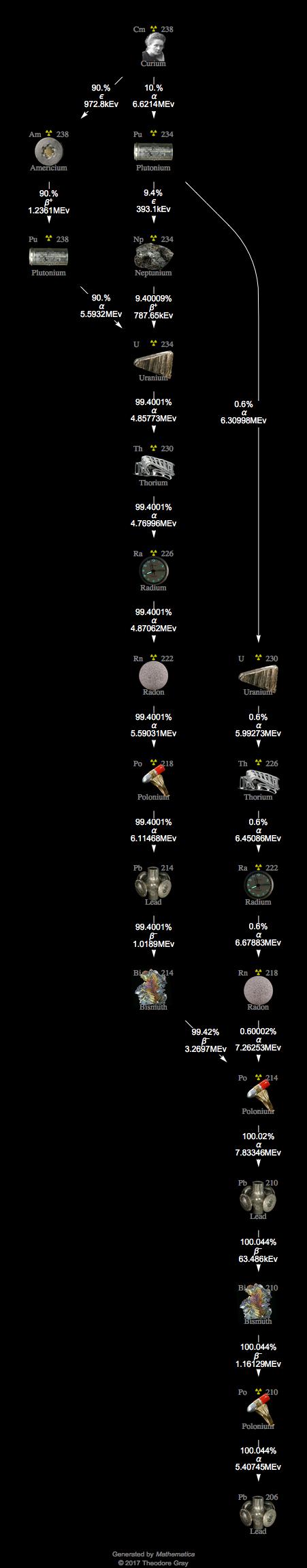 Decay Chain Image