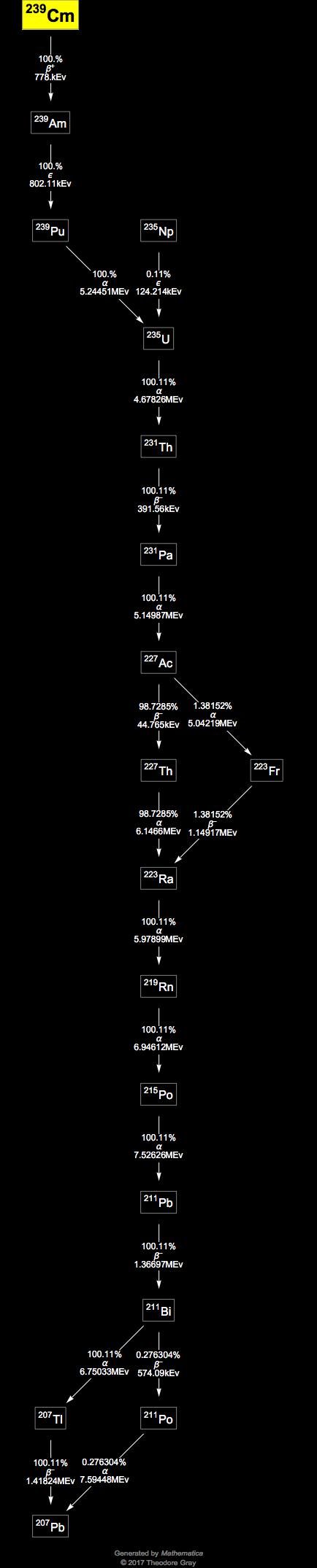 Decay Chain Image